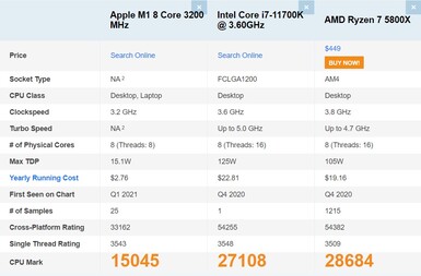 Apple M1 contre Intel Core i7-11700K contre AMD Ryzen 7 5800X. (Source de l'image : PassMark)