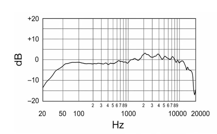 Réponse en fréquence du microphone cardioïde Maono PD500.