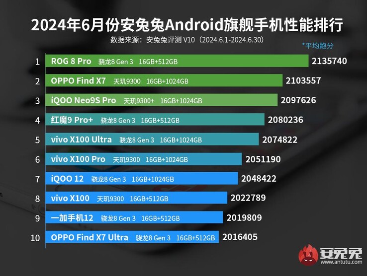 Classement AnTuTu des smartphones phares juin 2024 (image via AnTuTu)