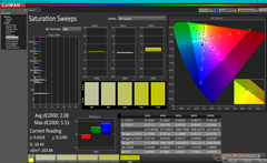 Balayages de saturation avant calibration (vs. P3)