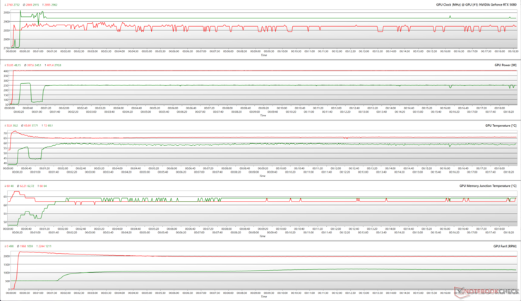 Paramètres du GPU pendant le stress FurMark (rouge) et Cyberpunk 2077 1080p Ultra (vert)