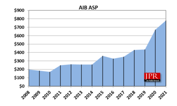 Prix de vente moyens de l'AIB au fil des ans. (Source : Jon Peddie)