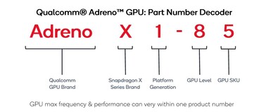 Schéma de dénomination du GPU Adreno (source : Qualcomm)