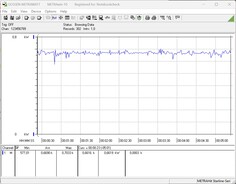 Consommation électrique du système de test - Test de stress Prime95 + FurMark