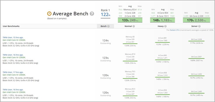 résultats de l'i9-12900K. (Image source : UserBenchmark)