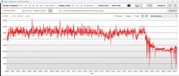 ... Baisse de l'horloge du GPU