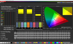 Précision des couleurs (profil de couleur : Naturel, espace colorimétrique cible : sRGB) | Affichage de la couverture