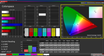 Espace colorimétrique : 64,2 % sRGB (2D)