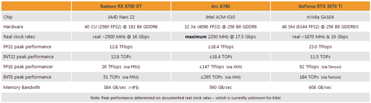 ARC A780 vs RX 6700 XT et Nvidia RTX 3070 (Image Source : 3DCenter)