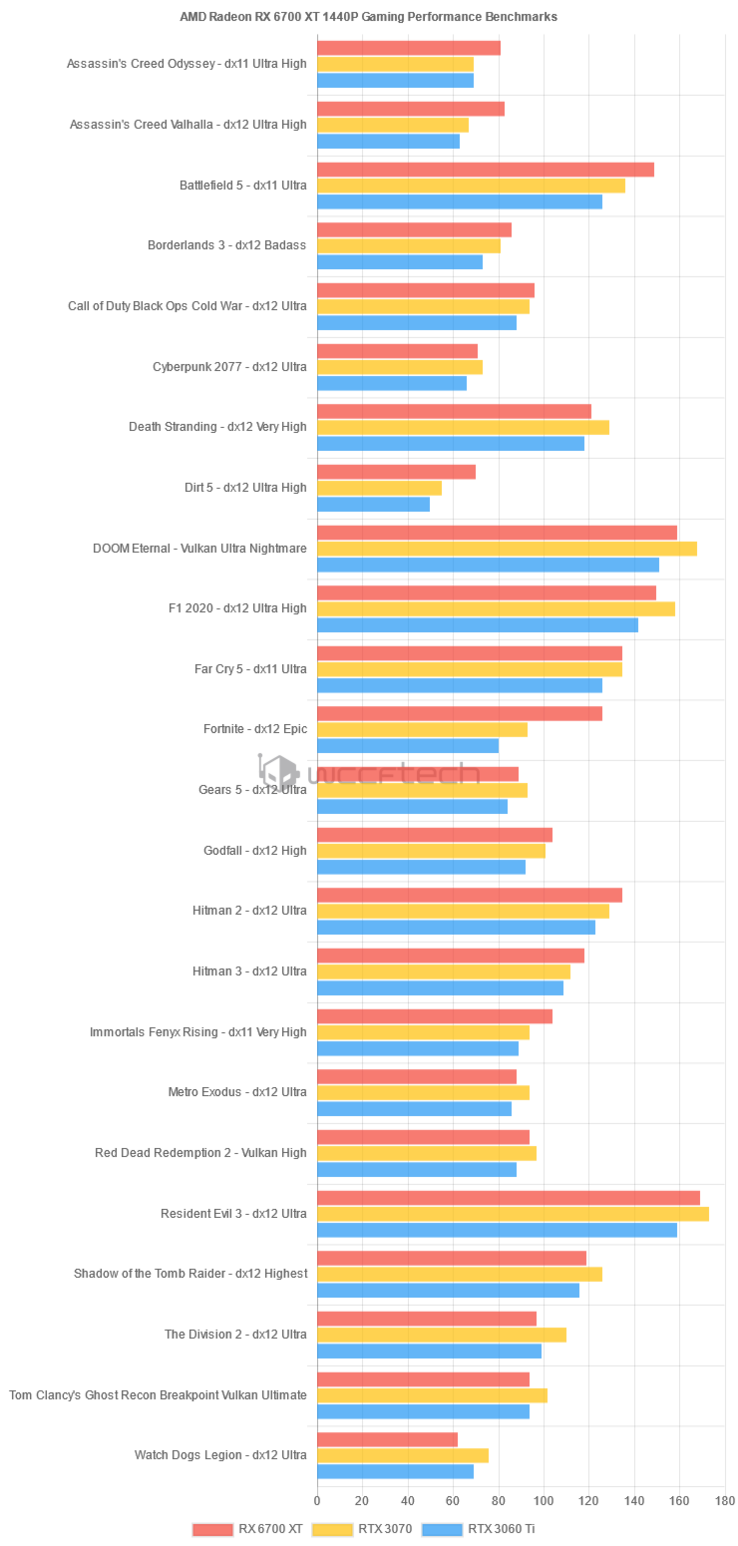 AMD Radeon RX 6700 XT testée à 1440p (image via Wccftech)