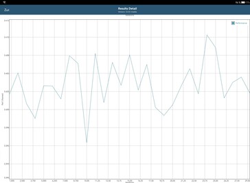 Test de batterie GFXBench T-Rex