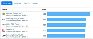 Graphique pour un seul cœur. (Image source : Geekbench)