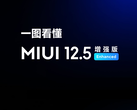 MIUI 12.5 Enhanced Edition a atteint les appareils en Chine en premier. (Image source : Xiaomi)