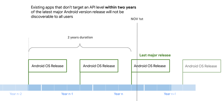 Exigences de niveau API pour les anciennes applications. (Source : Google)