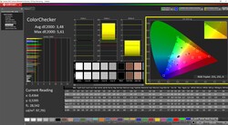 Meilleurs niveaux de noir et DeltaE légèrement inférieur à 50 % de luminosité