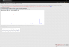 Délai d'entrée à 800 DPI