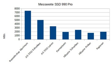 Comparaison de différentes opérations de copie et d'écriture.