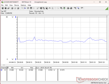 Consommation sous 3DMark 06