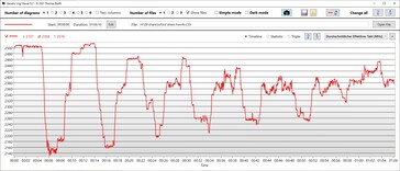 Vitesses d'horloge du CPU