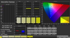 CalMAN : saturation (calibré)