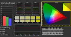 CalMAN - Saturation des couleurs (calibrée)