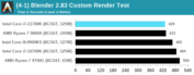 Intel Core i7-11700K - Blender 2.83. (Source : Anandtech)