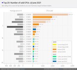 CPUs vendus. (Image source : Mindfactory - u/ingebor)