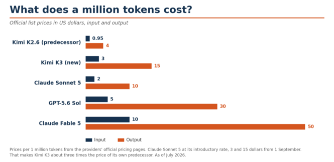 Combien coûtent un million de jetons : comparaison des prix de la Kimi K3