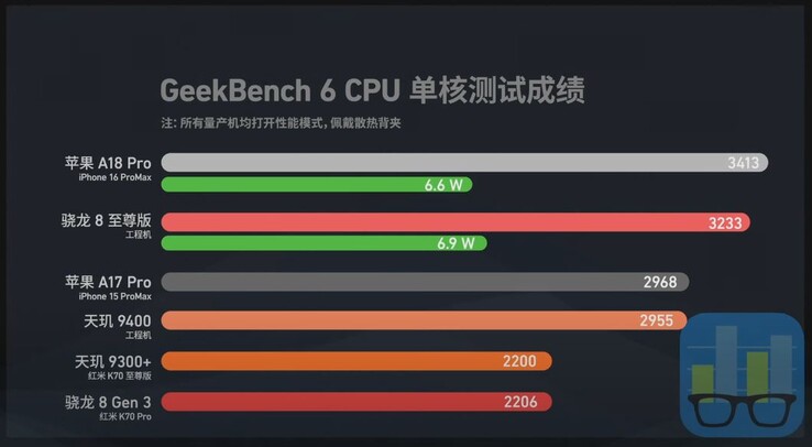 Le Apple A18 Pro devance le Dimensity 9400 et le Snapdragon 8 Elite en termes d'efficacité du processeur. (Source de l'image : AiFei)