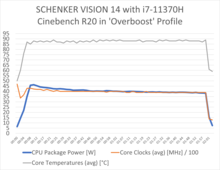 Test du mode overboost i7-11370H dans Cinebench R20 (Image Source : XMG-Schenker)