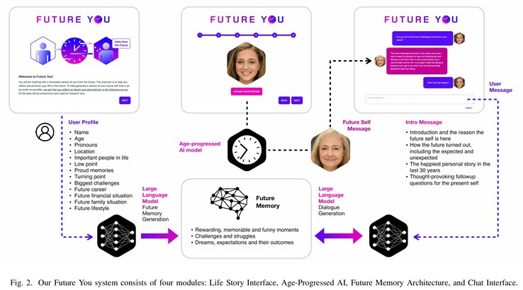 Le système Future You et la façon dont le modèle OpenAI GPT-3.5 à grand langage est utilisé avec les données personnelles des utilisateurs et les photos anciennes de StyleCLIP pour créer des simulacres de 60 ans. (Source de l'image : MIT)
