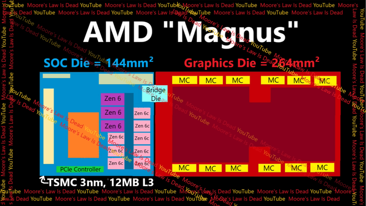 Schéma de l'APU AMD Zen 6 Magnus. (Source de l'image : Moore's Law Is Dead)