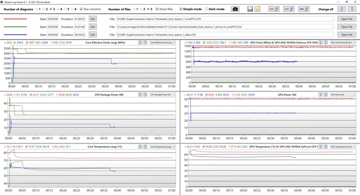 Analyse des logs avec un visualisateur de logs générique - Rouge : Prime95 et Furmark, Vert : seulement Prime95, Bleu : Prime95 et Furmark en mode batterie