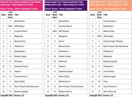 Utilisateurs actifs Steam de Battlefield 6 et Call of Duty HQ (Image source : Circana, Matt Piscatella Bluesky account)