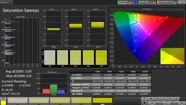 Saturation des couleurs