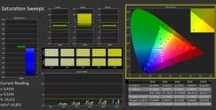 CalMAN : Saturation des couleurs (calibré)