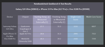 Les résultats de notre test Geekbench 6. (Image : Notebookcheck)