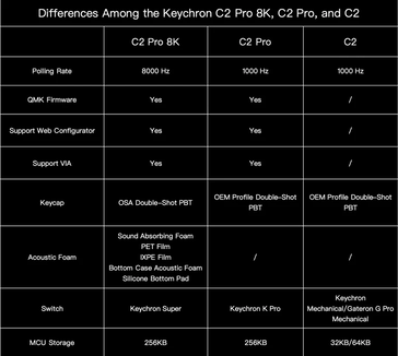 Keychron C2 Pro 8K comparé aux claviers économiques Keychron précédents.