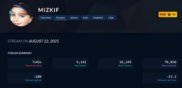 Mizkif : baisse du nombre de spectateurs sur Twitch (Source de l'image : capture d'écran, Twitch Tracker)