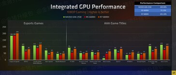 Performances de jeu de l'iGPU de la série AMD Ryzen 6000 (image via Zhihu)