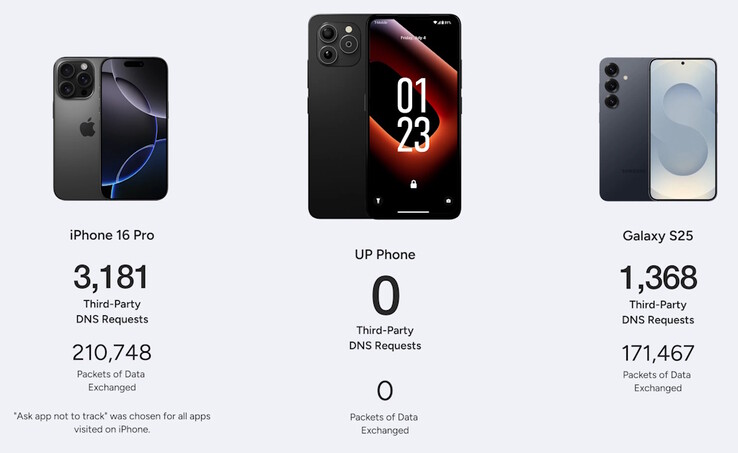 Le UP Phone d'Unplugged a bloqué plus de captures de paquets par des tiers que ses concurrents pendant les tests. (Source de l'image : Unplugged)