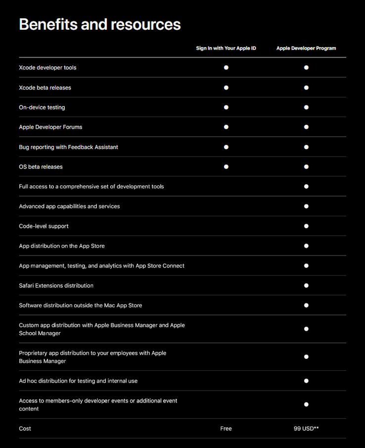 Une comparaison complète des services et des avantages de la nouvelle version du programme de développement Apple, liée à l'identifiant Apple, et de la version traditionnelle. (Source : Apple)