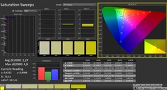 CalMAN : Saturation des couleurs (calibrée)