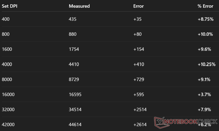 DPI mesuré vs DPI réel