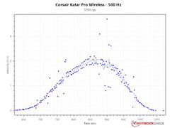 2.2 m/s PCS à 500 Hz - 3 200 DPI