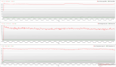 Horloges, températures et variations de puissance du CPU/GPU pendant le stress Prime95