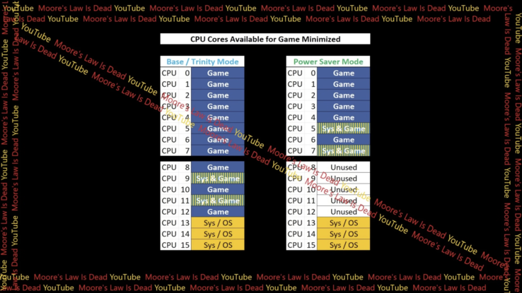 Diagramme créé par MLID montrant l'utilisation du cœur en mode économie d'énergie.