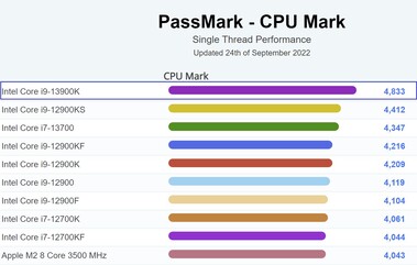 Performances de l'Intel Core i9-13900K. (Image source : PassMark)