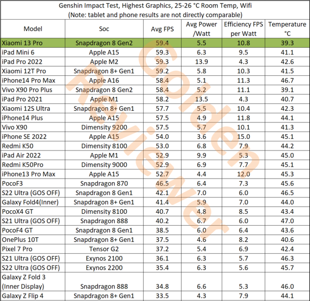 Comparaison des tests du jeu Genshin Impact. (Image source : @Golden_Reviewer)