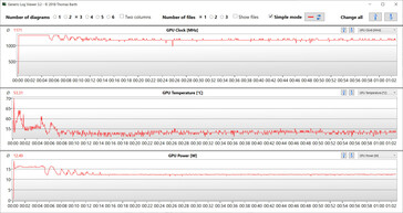 Valeurs du GPU pendant le test Witcher 3 (équilibré)